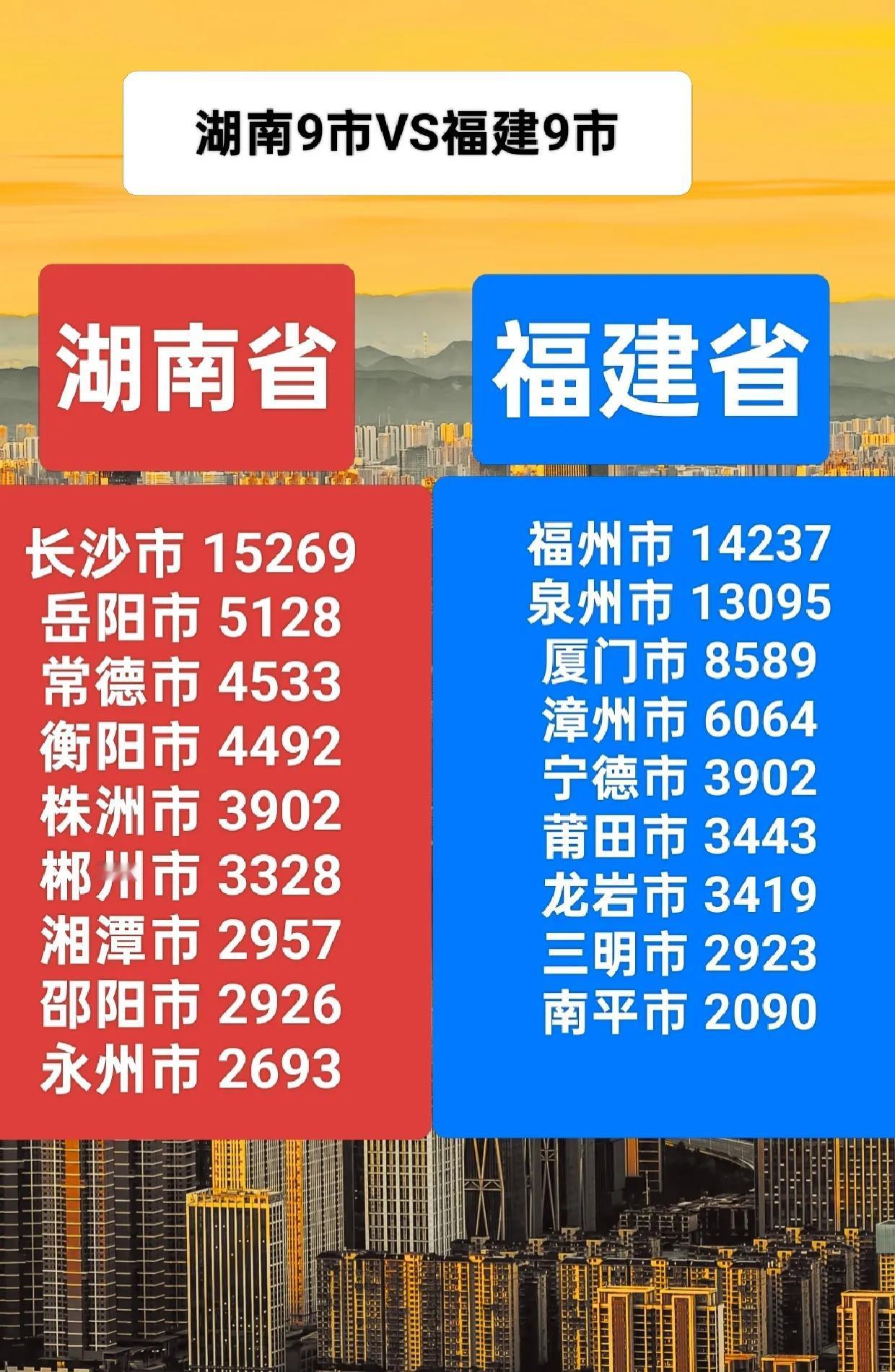 湖南全省GDP53230亿，福建全省GDP57761亿。
福建人均GDP13.8