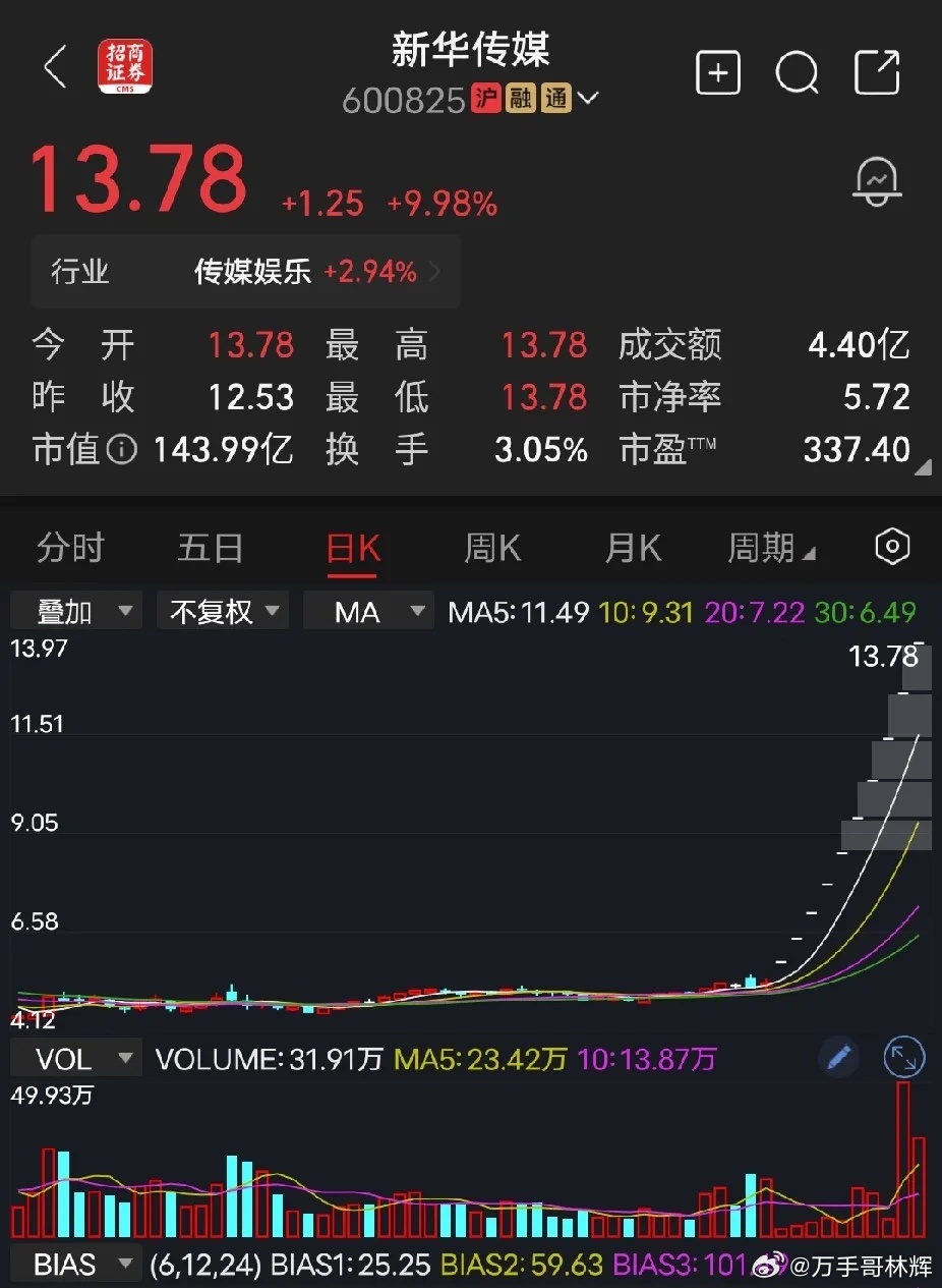 新华传媒越发公告，越是涨停，熟悉味道，还是那个配方。买不进去就对了，什么时候普通