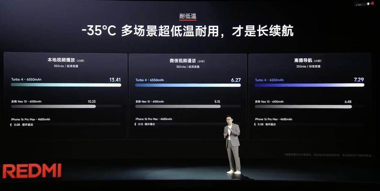 REDMI Turbo 4 的电池来到了6550mAh，续航肯定稳的。把电池拿去