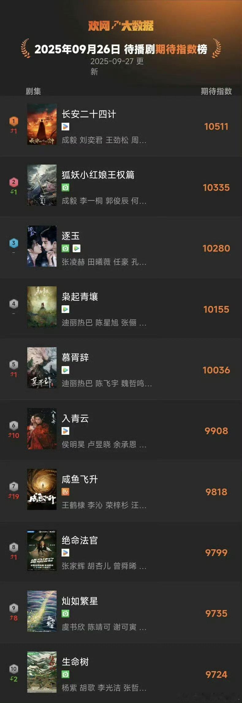 待播剧期待指数top3：成毅《长安二十四计》、狐妖小红娘王权篇张凌赫、田曦薇《逐