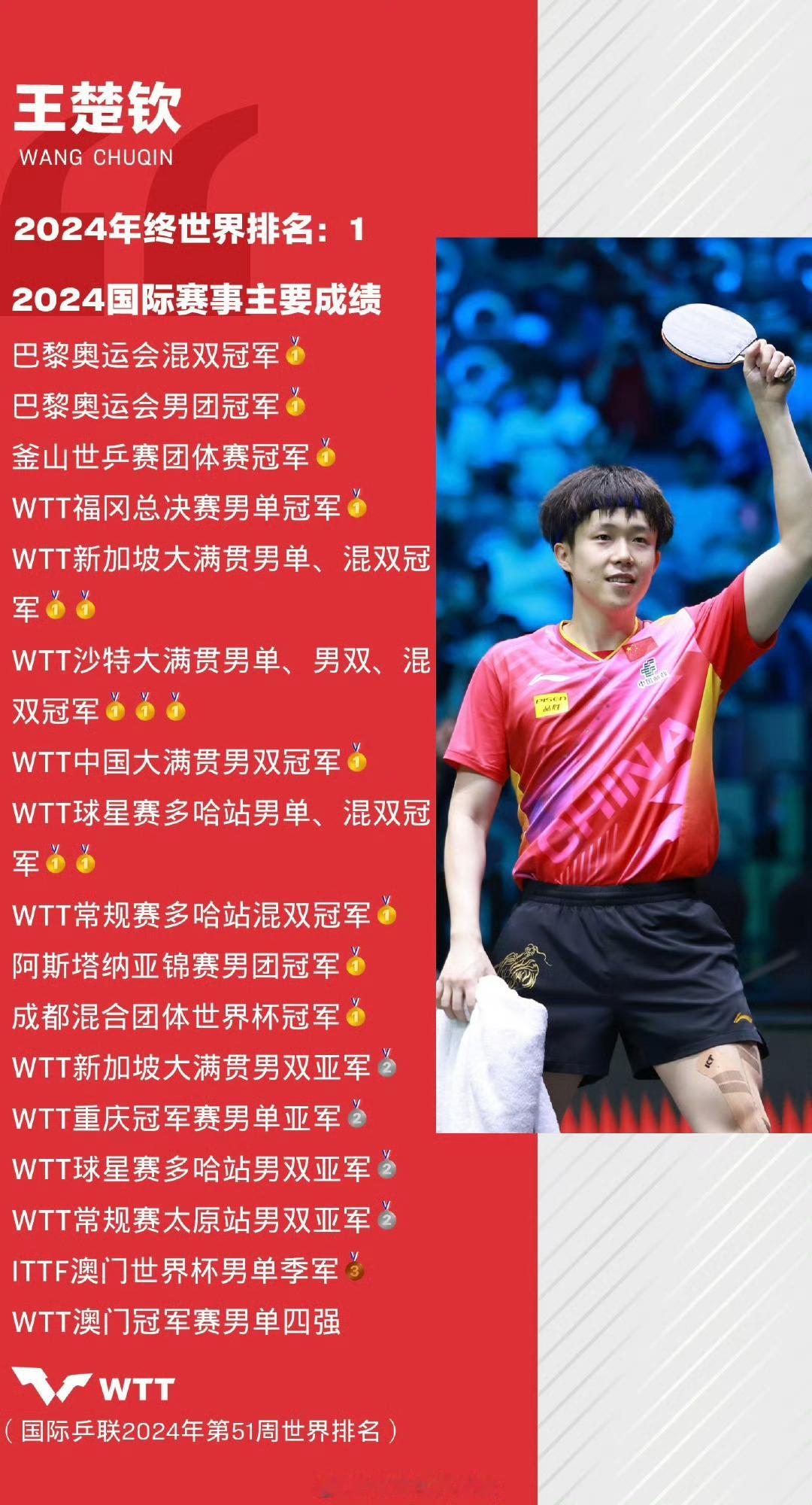 WTT发王楚钦年度总结 我们来日方长🦁🥰 