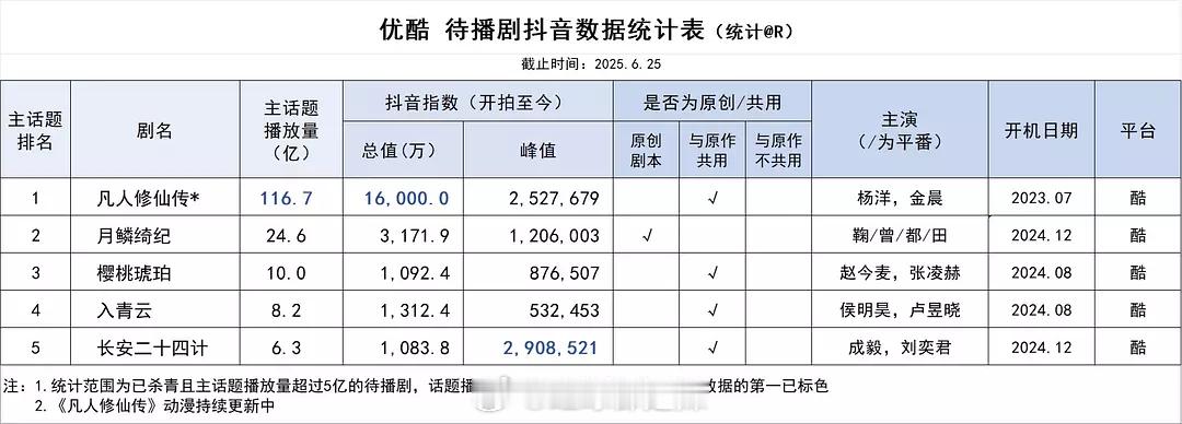👖待播剧抖数据统计 ​​​
