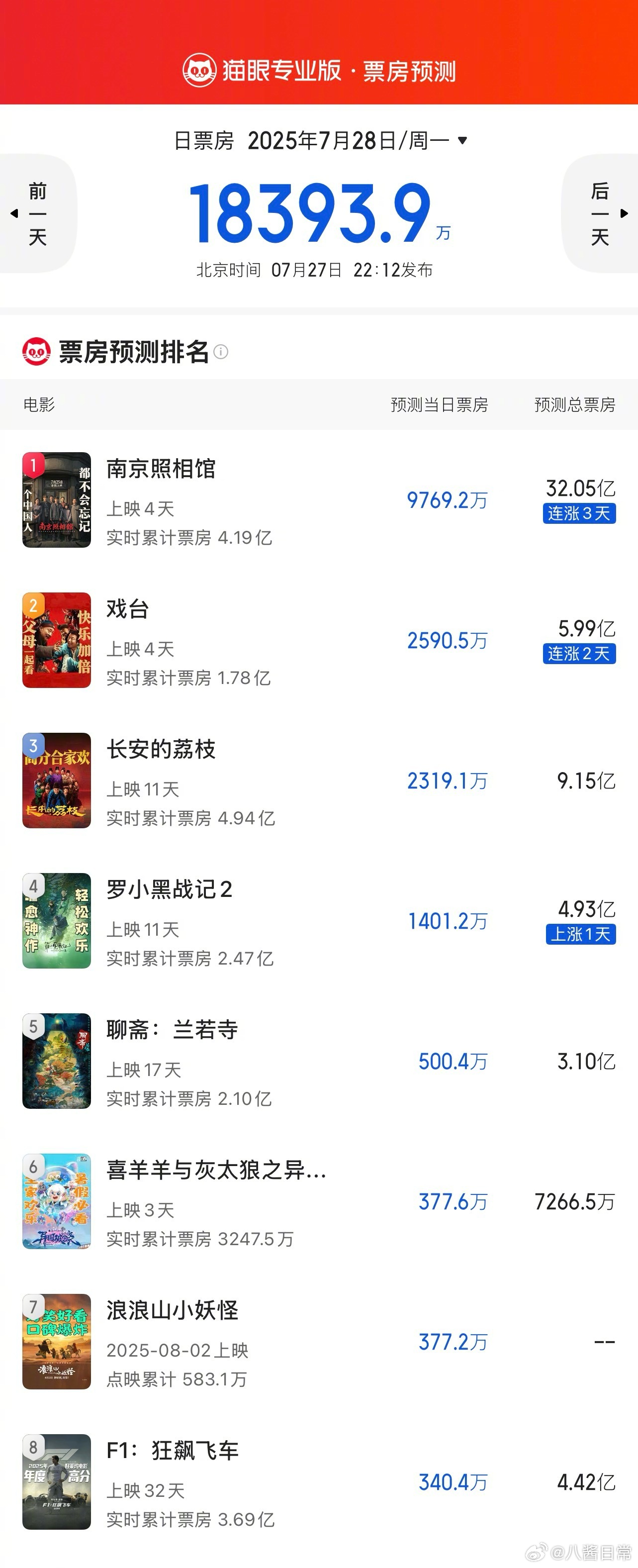 暑期档电影《南京照相馆》票房预测32亿 ​​​