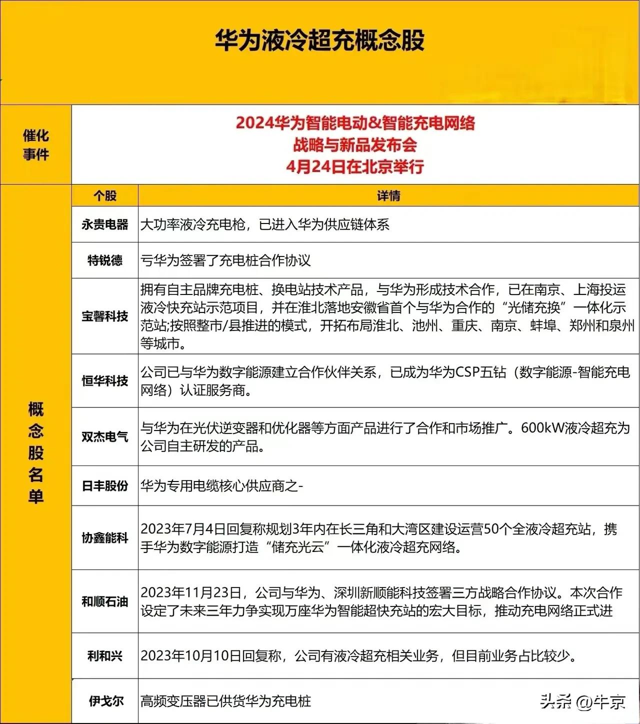 华为液冷超充概念股

2024华为智能电动，
智能充电网络，
战略与新品发布会，