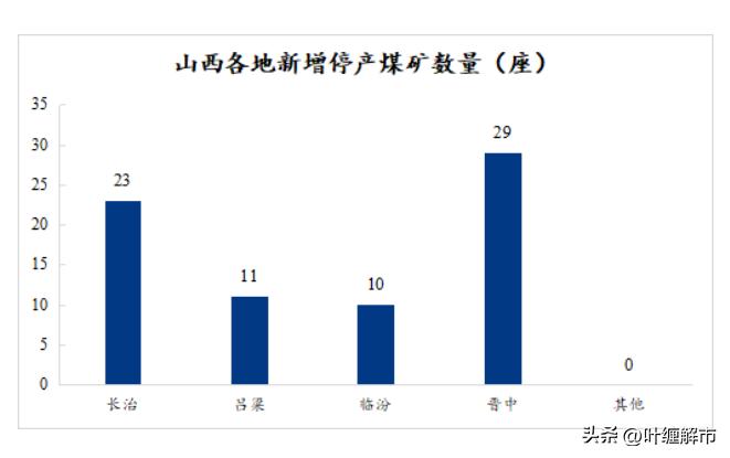 山西炼焦煤矿山生产情况追踪

最新调研结果显示，山西目前新增停产炼焦煤矿总计达到