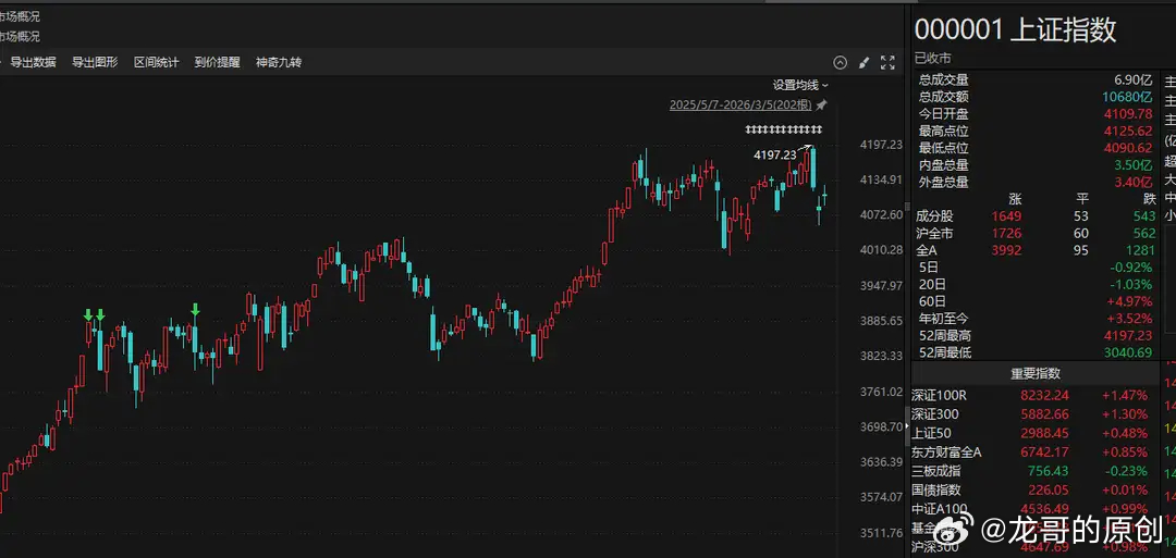 亚太反弹力度偏弱，A股仍需警惕短期回踩风险今日亚太市场整体呈现高开冲高、午后逐步