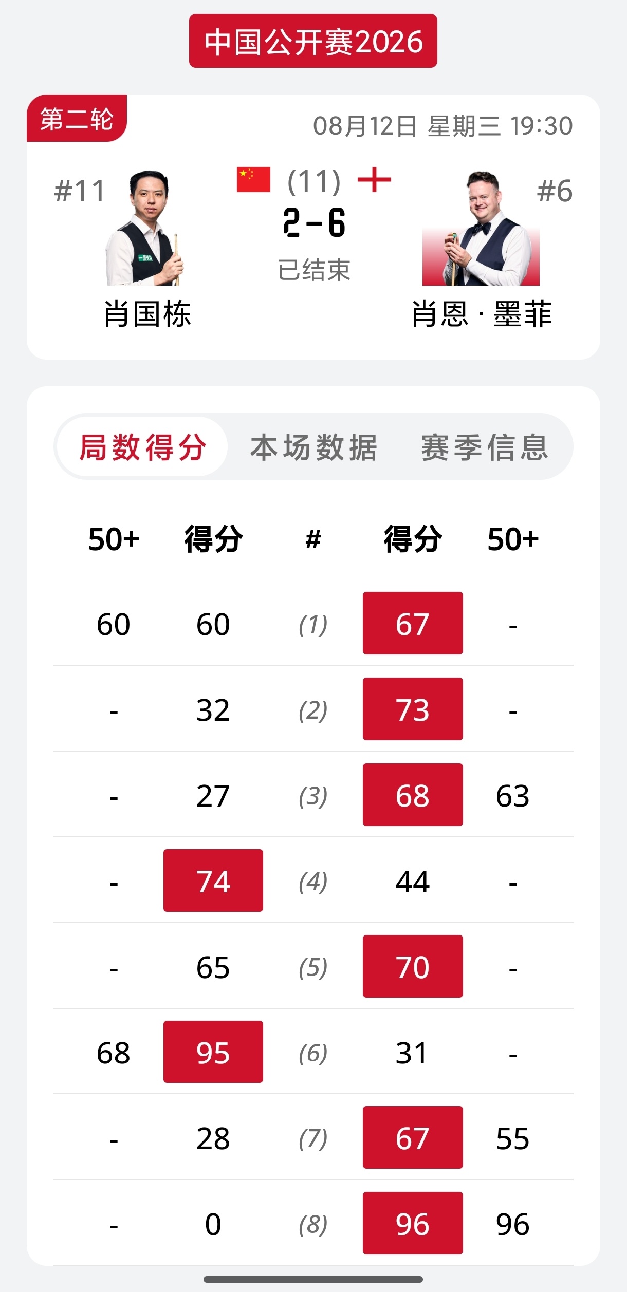 肖国栋2比6墨菲 今晚2号桌的对决，肖国栋在0-3落后的情况下追回两局，最终仍然