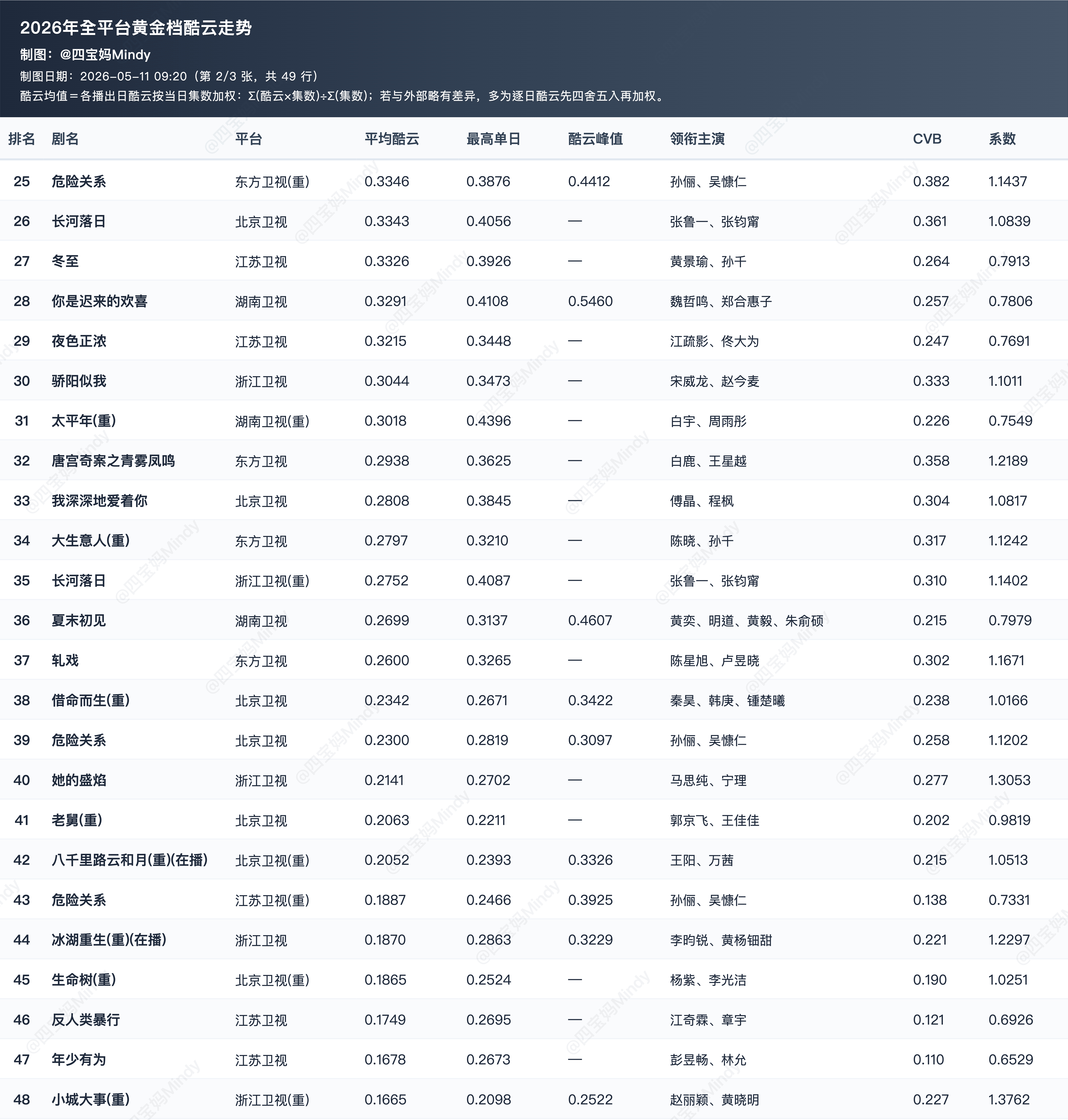 2026到目前为止央视+卫视所有剧的酷云收视排名原来2026只有三部电视剧的酷云