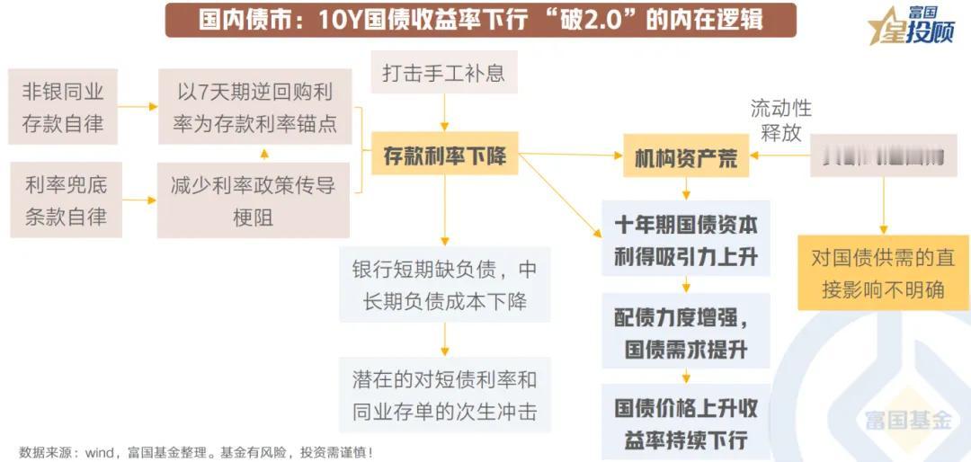 【星图说】10幅图，看懂2025年大类资产配置的逻辑！（九）

国内债市：10Y