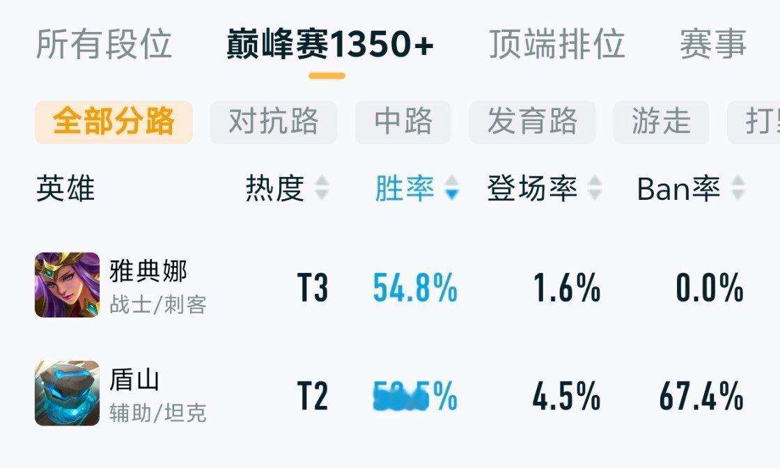 盾山现在胜率出场率双高，大伙觉得超标吗？[思考][doge]王者荣耀 ​​​