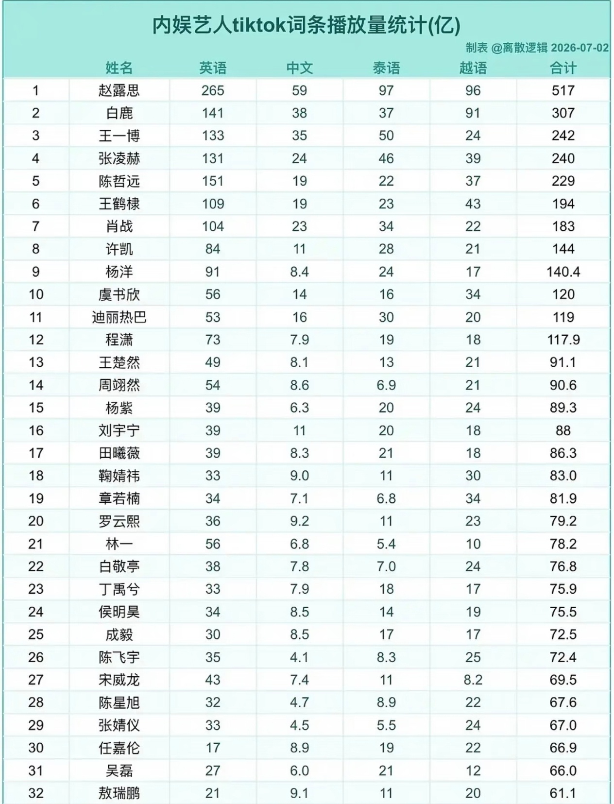 内娱艺人tiktok词条播放量统计赵露思稳居第一 还是在近一年无播剧得情况 