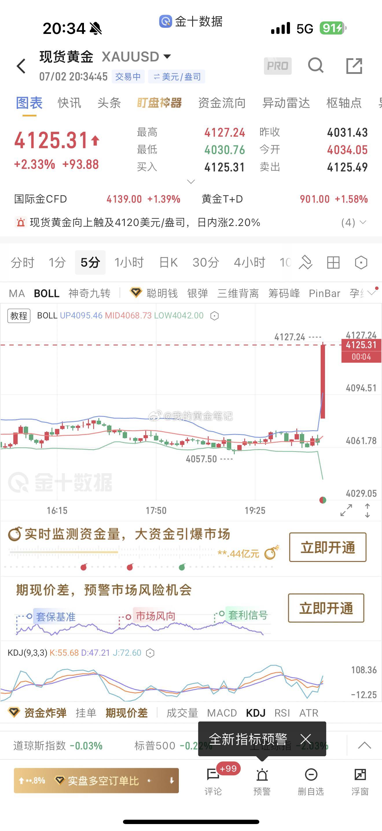 非农数据大利多，一支穿云箭，大涨4127了黄金金价