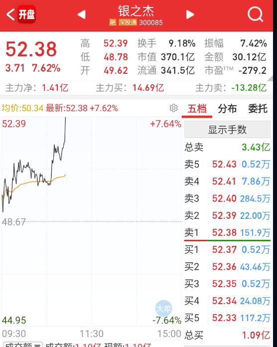 还在拉金融，指数已经在加速了。 ​​​