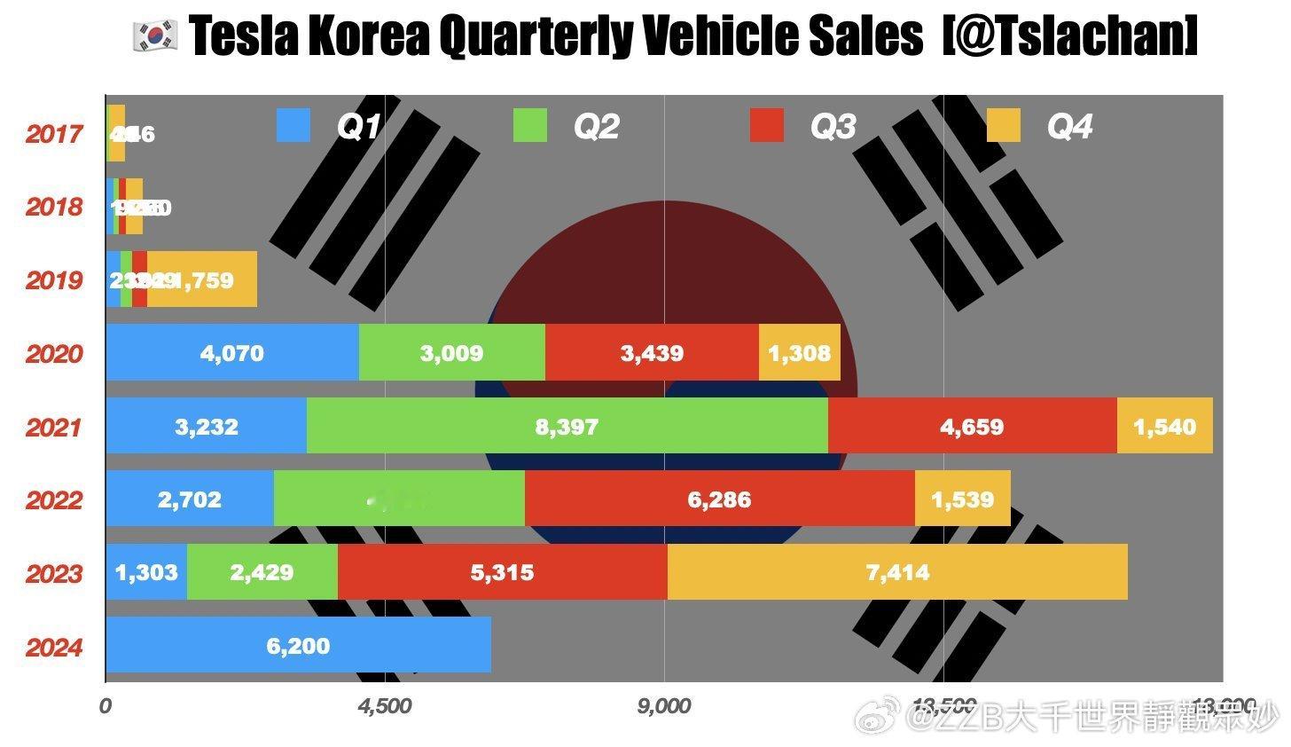 #特斯拉[超话]# $特斯拉(TSLA)$﻿ 特斯拉韩国🇰🇷3月份交付了6,