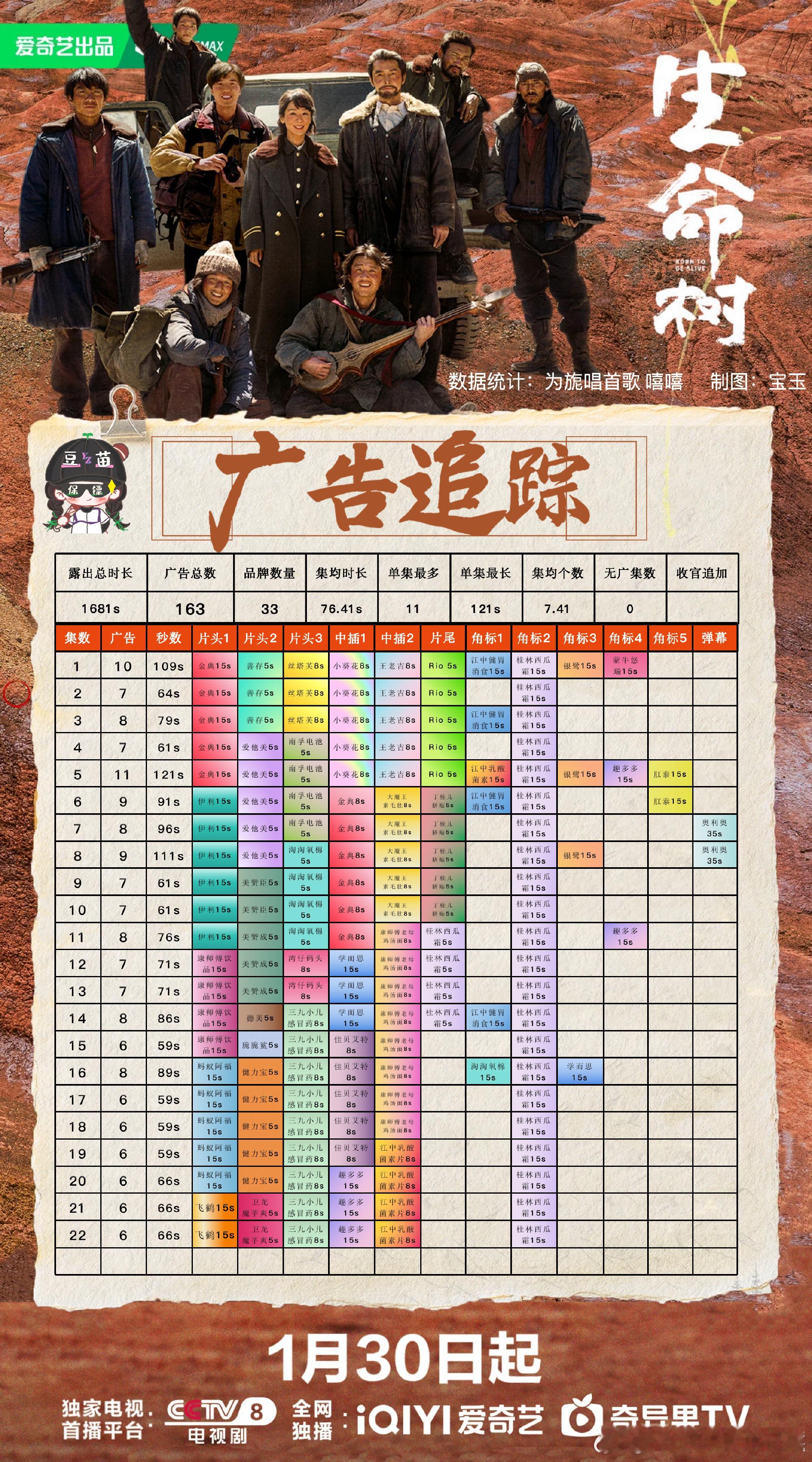 电视剧生命树 生命树广告追踪，投广的金主爸爸都是很有品味的品牌。生命树