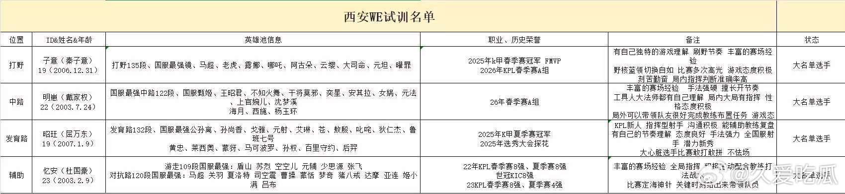 WE可试训名单 