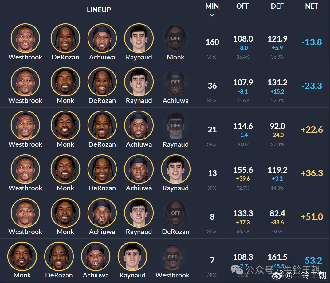 在容忍了尤班4场之后终于决定用回卡德维尔，又在对勇士的比赛中重新激活蒙克。基根受