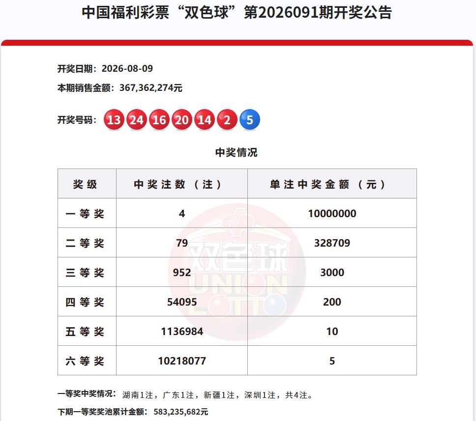 彩市观察：昨天开奖的双色球，一等奖中出4注，单注奖金1000万，顶级满配，花落4
