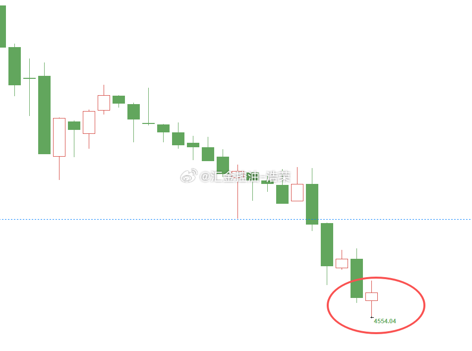 黄金4584位置空，现行情如期下跌，现报价4558位置，多单顺利浮盈260个点，