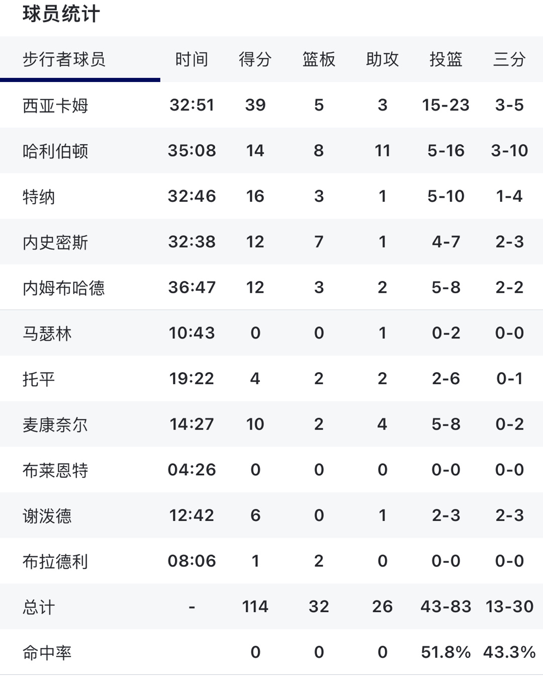 步行者牛逼两个客场都拿下了 现在大比分2-0尼克斯步行者vs尼克斯 ​​​