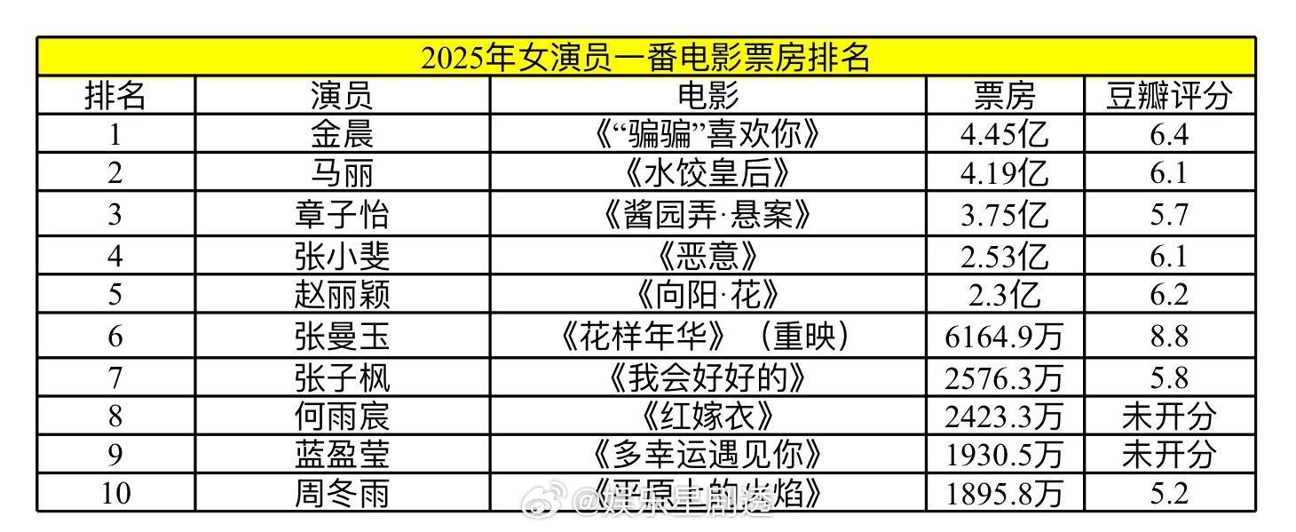 2025年内娱女演员一番电影票房TOP10排名，这几部电影你都看过吗? ​​​