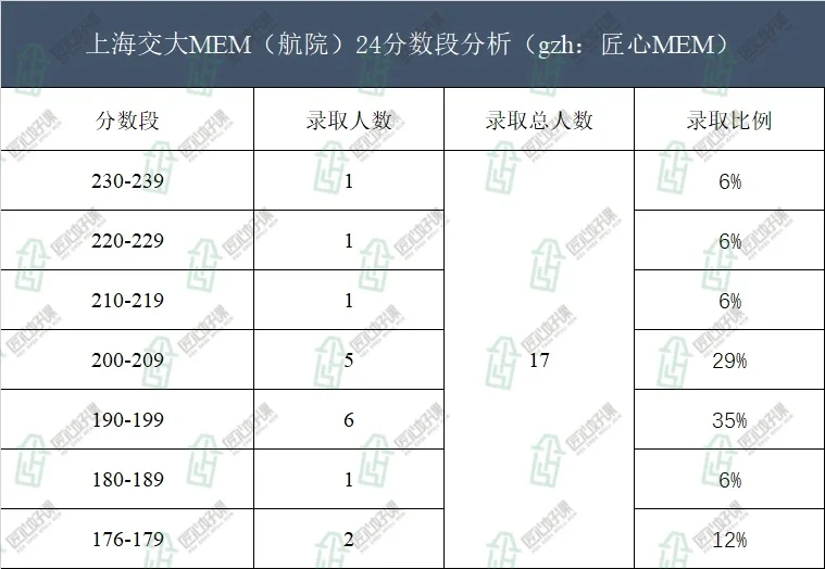 上海交大航空航天MEM24录取分析&25报考建议