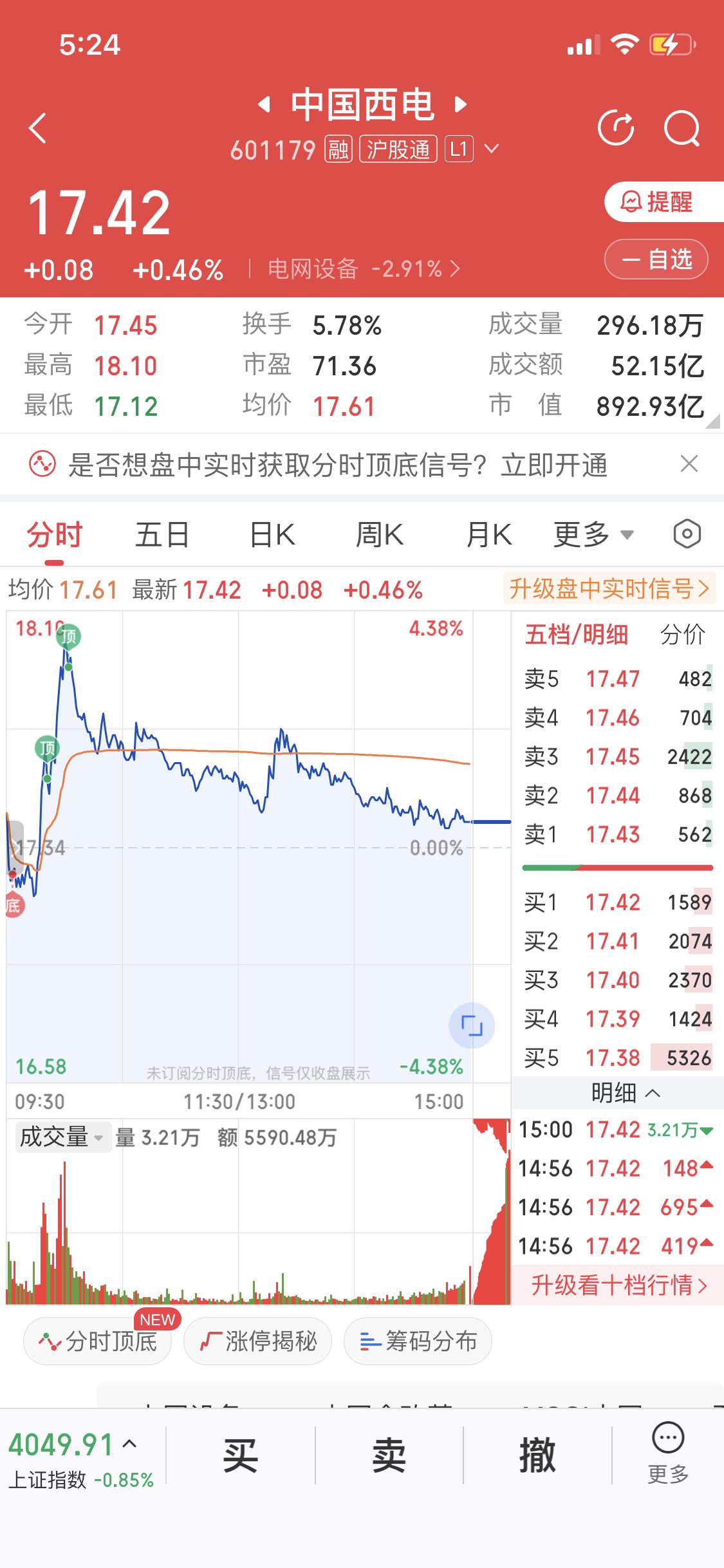 3月17日中国西电，今天手里唯一红的一只票[泣不成声]
输变电龙头中国西电（60