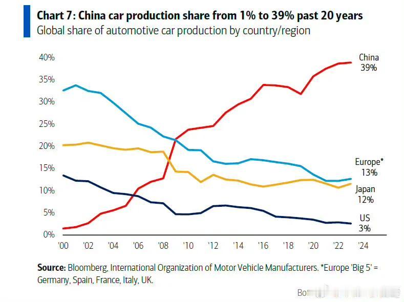 【琅河财经】2000年以来，中国的汽车产量占全球的份额从1%上升到39%。 汽车