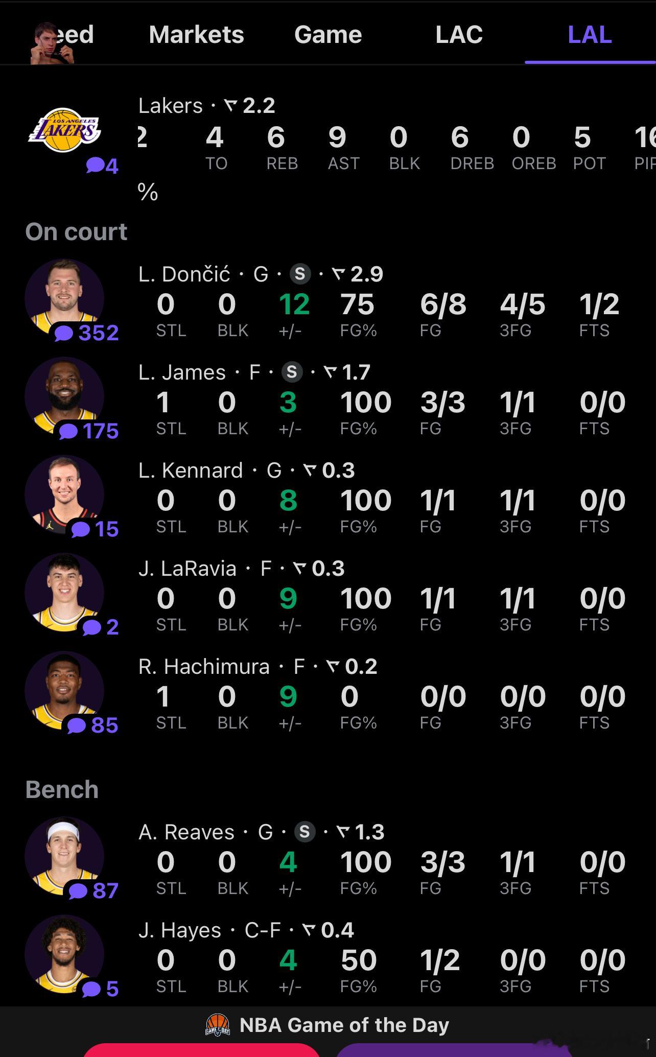 第一节湖人投出了9中8的三分，而快船是5中0！！！！ 