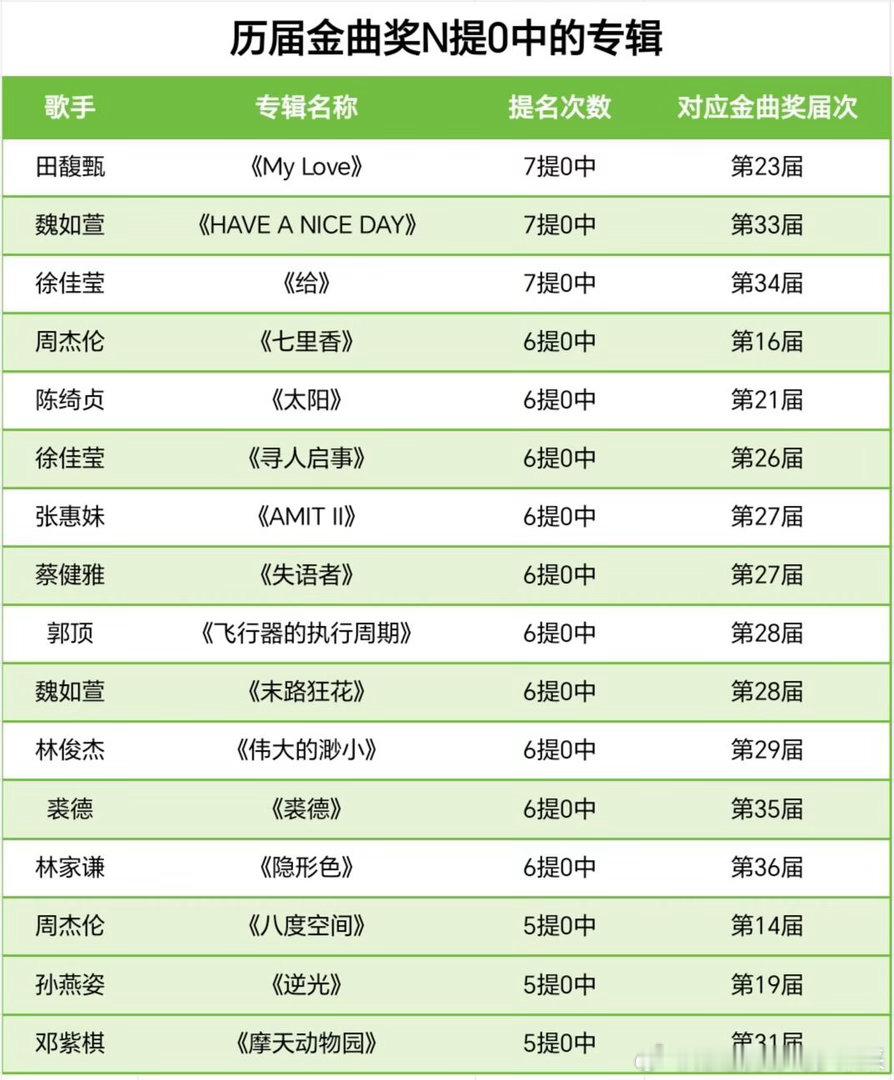 金曲奖N提0中的专辑，哪张是你的意难平？徐佳莹的《给》单届7提0中，总共10提1