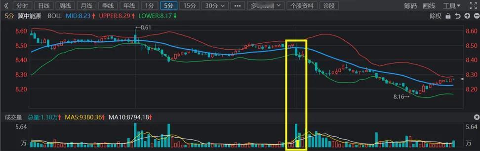 今日冀中能源复盘，差价1毛钱做T+0
首先，明确冀中能源这支股票做T+0是看5分