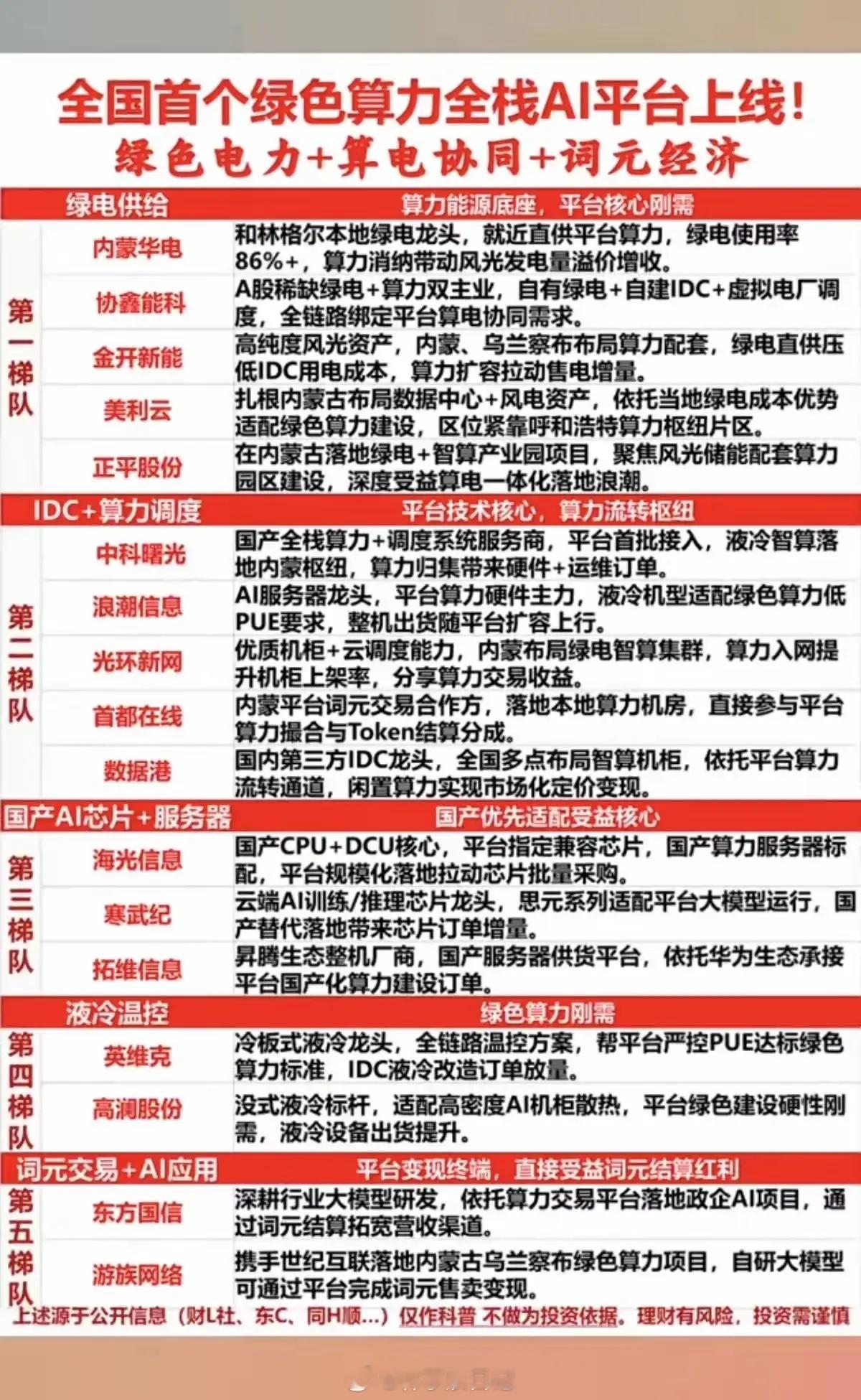 全国首个绿色算力全栈AI平台——内蒙古词元交易平台于5月30日上线，核心围绕“绿