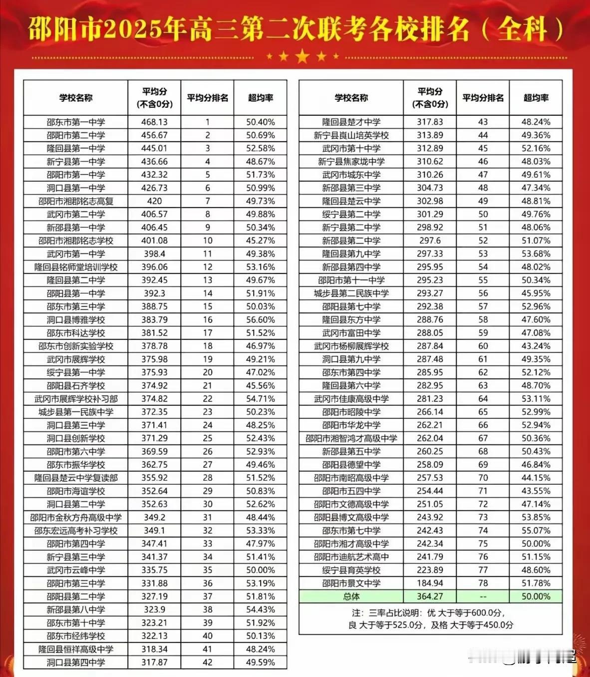 2025年湖南省邵阳市高三两次联考各高中排行榜。
综合邵阳市各校在两次联考中的平