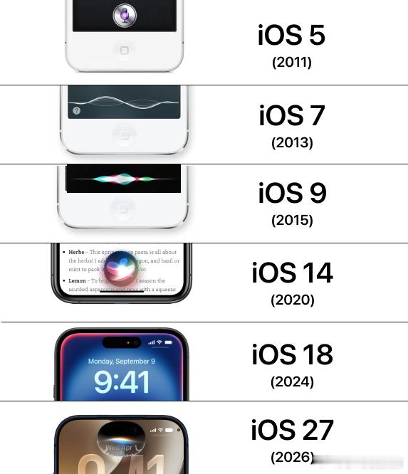 是的。Siri 15 年了… ​​​