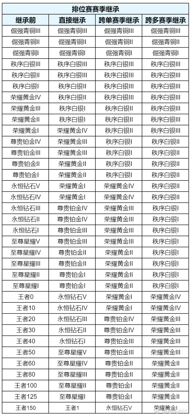 王者荣耀[超话]王者荣耀 正式服更新赛季继承规则调整p1：排位，p2巅峰赛 ​​