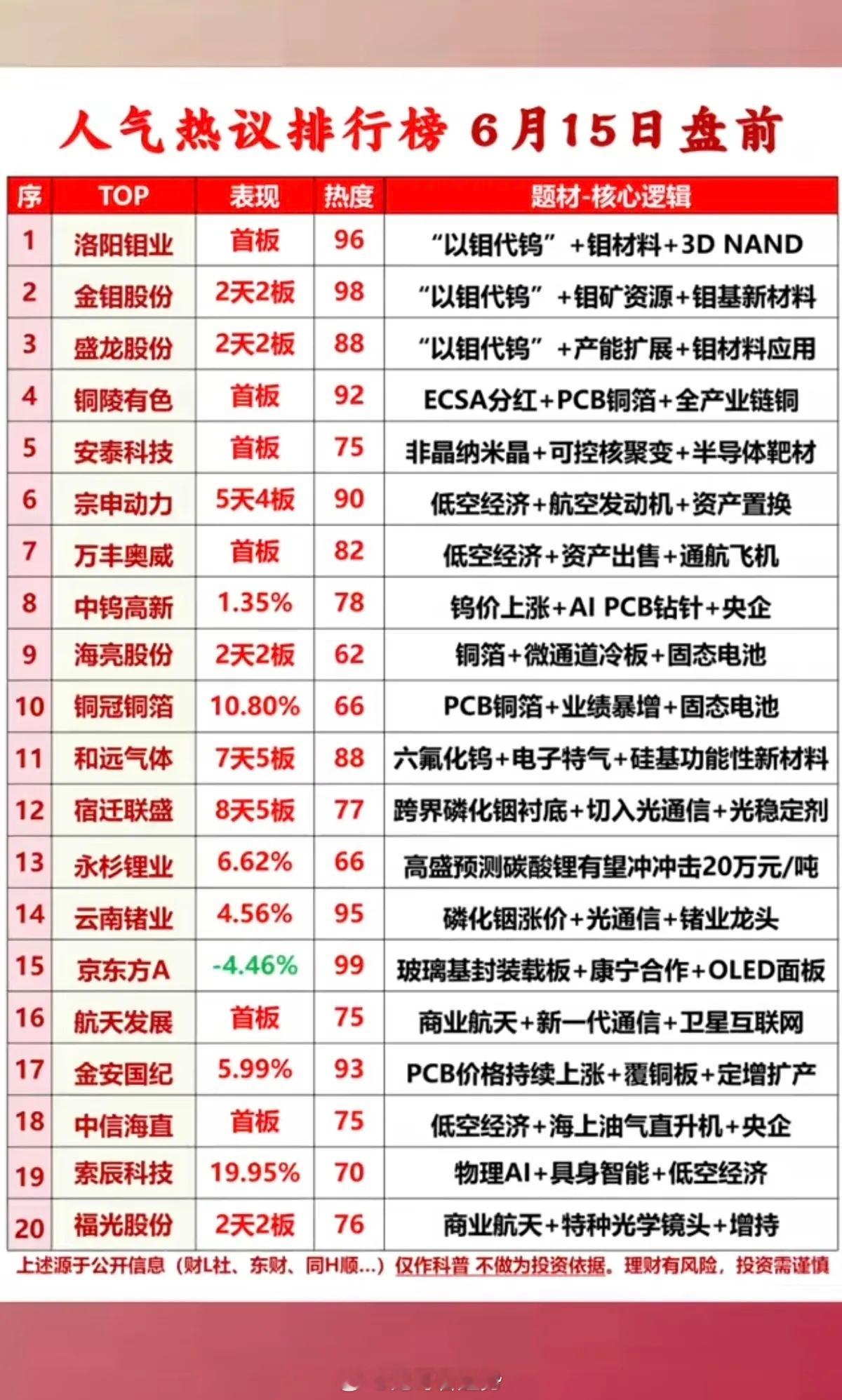 6.15周一  成交活跃个股+人气热搜榜！1.以钼代钨2.低空经济+通航3.钨金