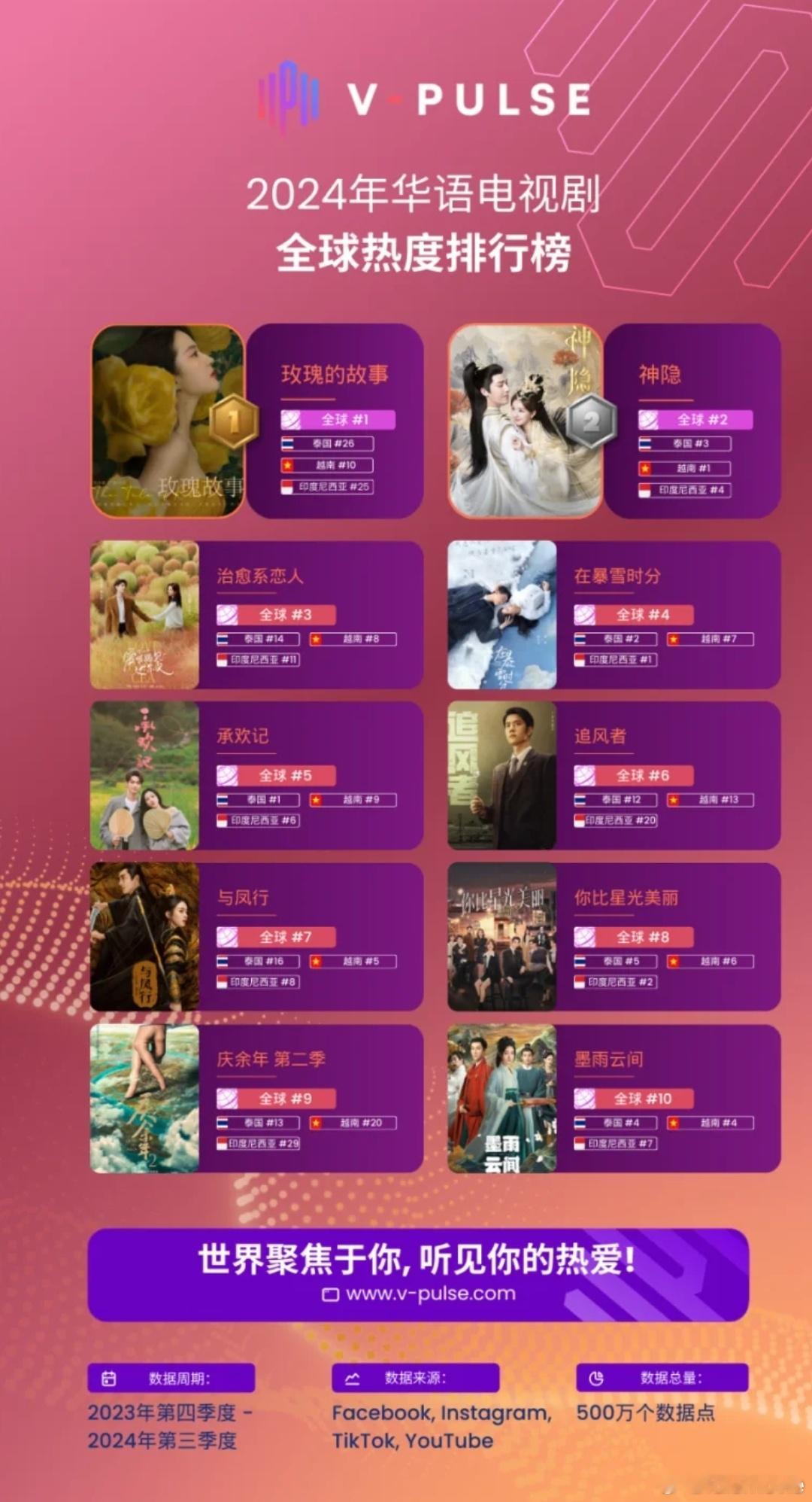 2024年华语电视剧全球热度排行榜中《追风者》居于第六位，是唯一一部谍战剧，也是