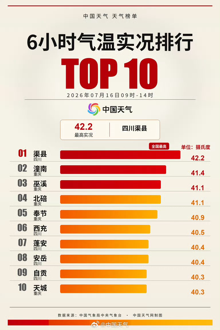 不开玩笑，川渝就是现在全国最热的地方没有之一。 