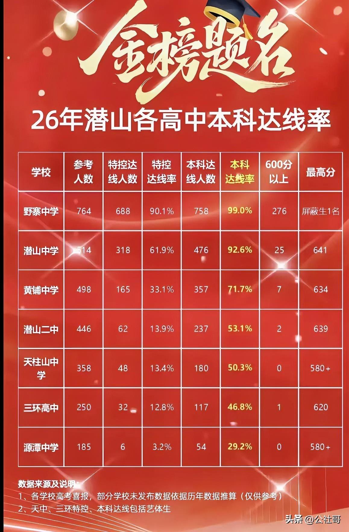 潜山，这座承载着“皖文化”深厚底蕴的历史名城，其卓越的教育水平不仅体现在优异的高