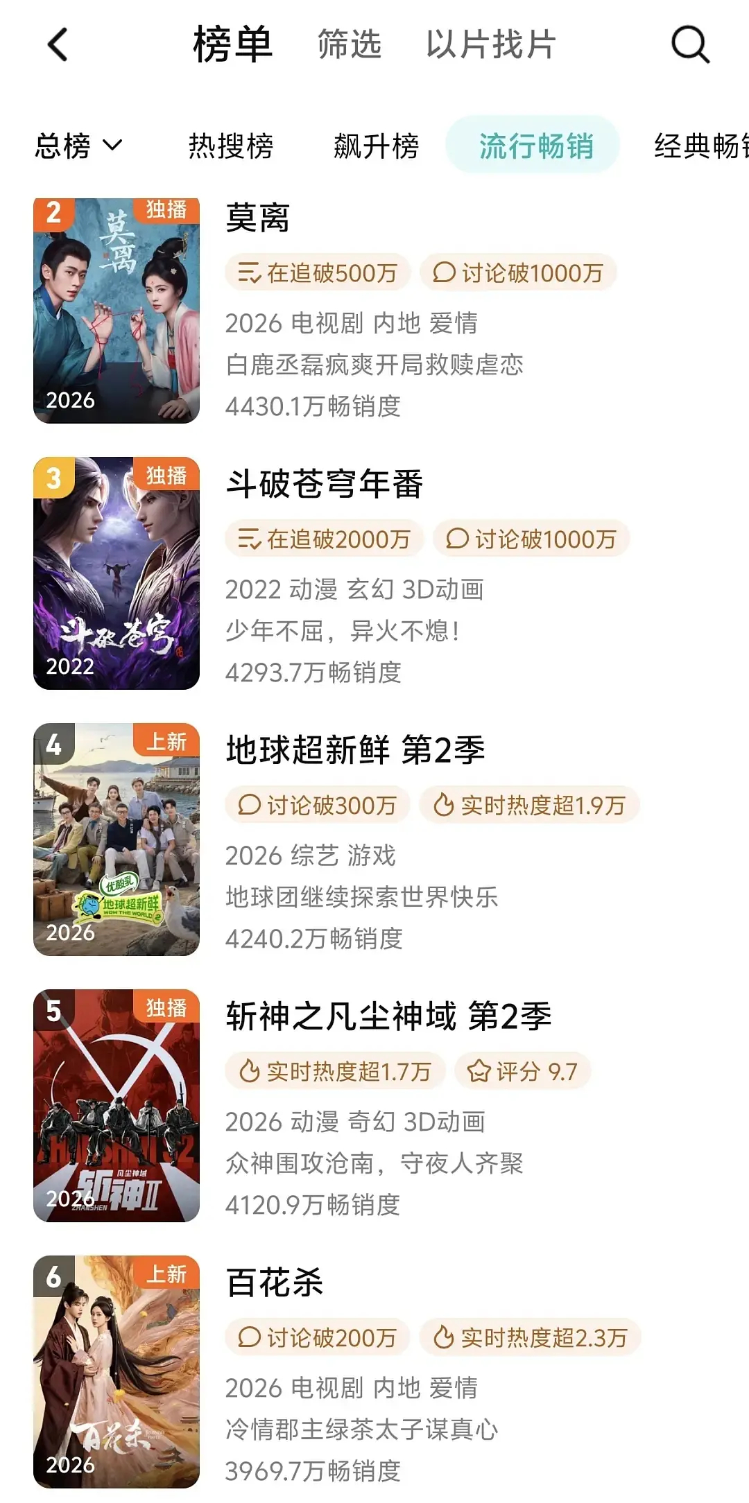 百花杀次日拉新周榜第六，热度在继续膨胀，这部剧这么好看吗 