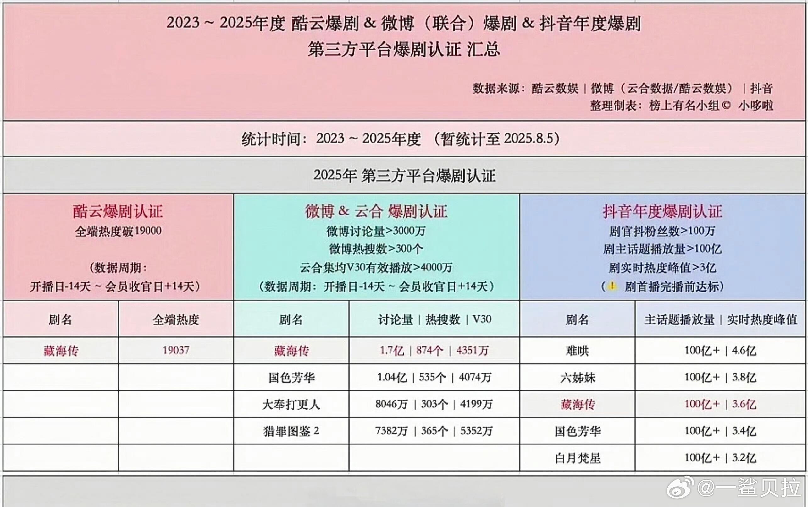 2025年度官方爆剧认证—酷云&微博&抖音唯一做到全平台认证爆剧的是： ​​​