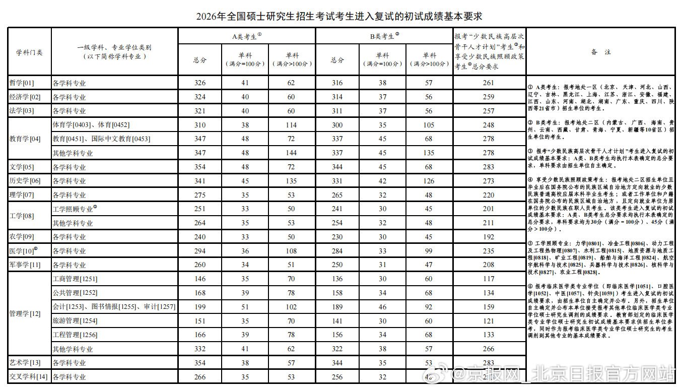 #2026考研国家线出炉#【#考研调剂3月27日起可填报#】今天起，2026年全