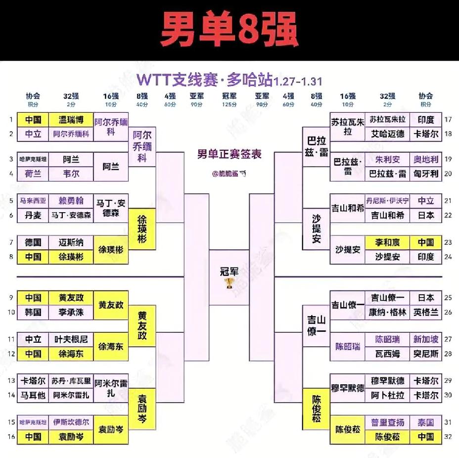 WTT多哈支线赛八强出炉，
女单包揽上半区八强，
提前锁定一个决赛席位。
男单四