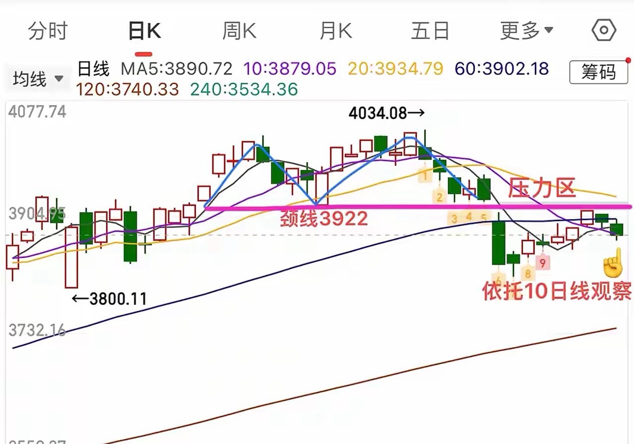 2025.12.3周三收评：    险守10日线，做好走势分类和应对。    周