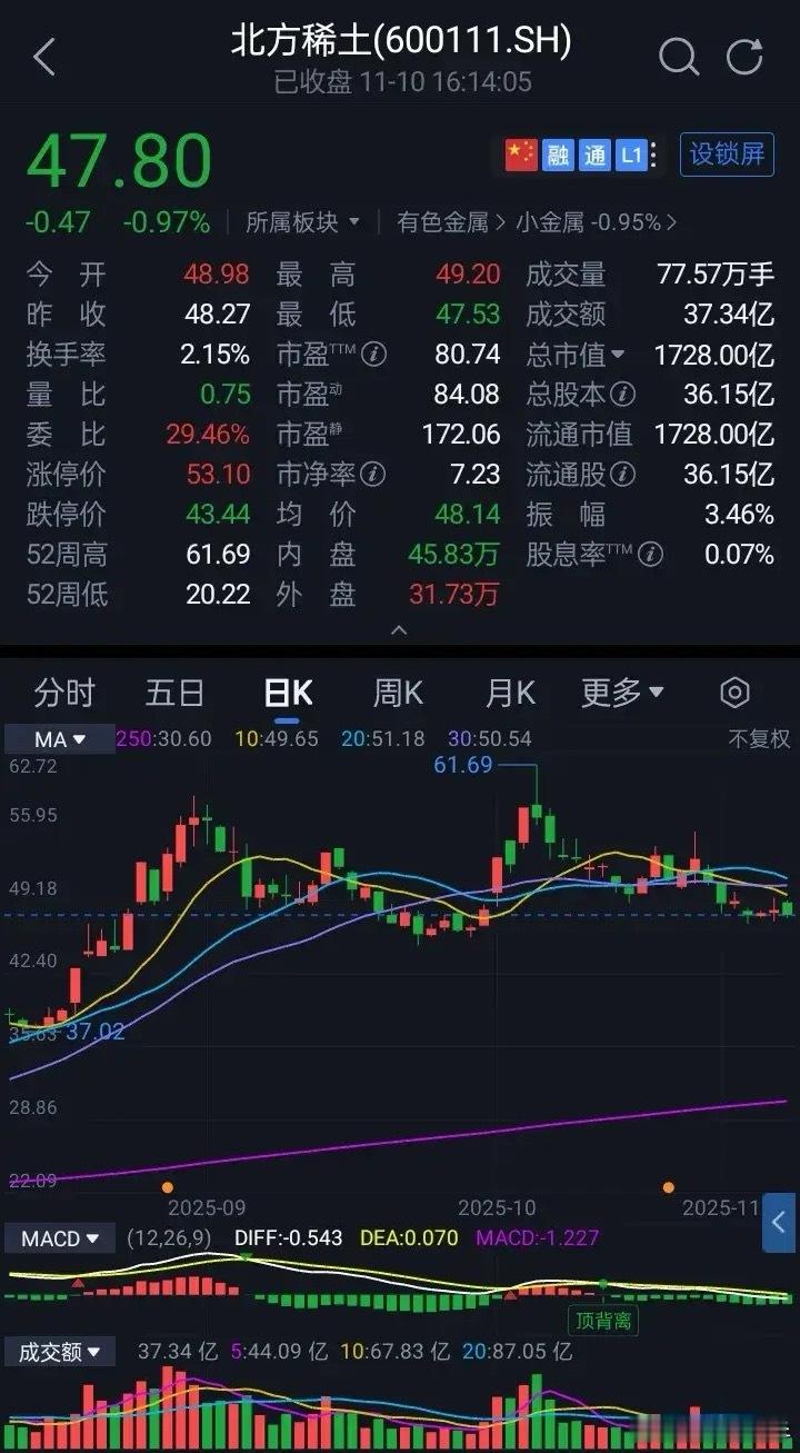 北方稀土收于47.8元，跌0.97%，换手率2.15%，成交量77.57万，成交