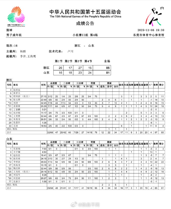 全运男篮成年组比赛，山东81：85负于浙江，遭遇两连败。浙江队的全运阵容挺强大，