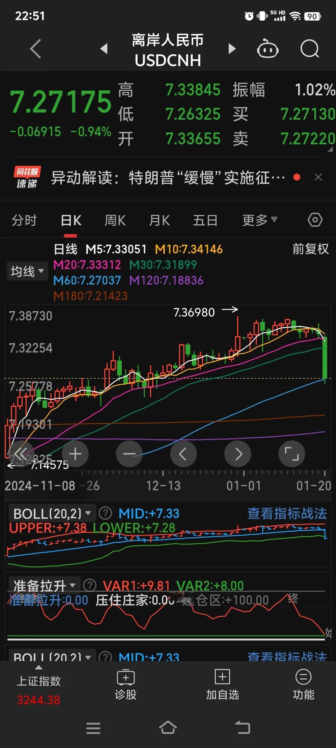 川普缓征关税，
美元兑人民币大幅下挫，已经从7.37降到了7.27，富时A50直