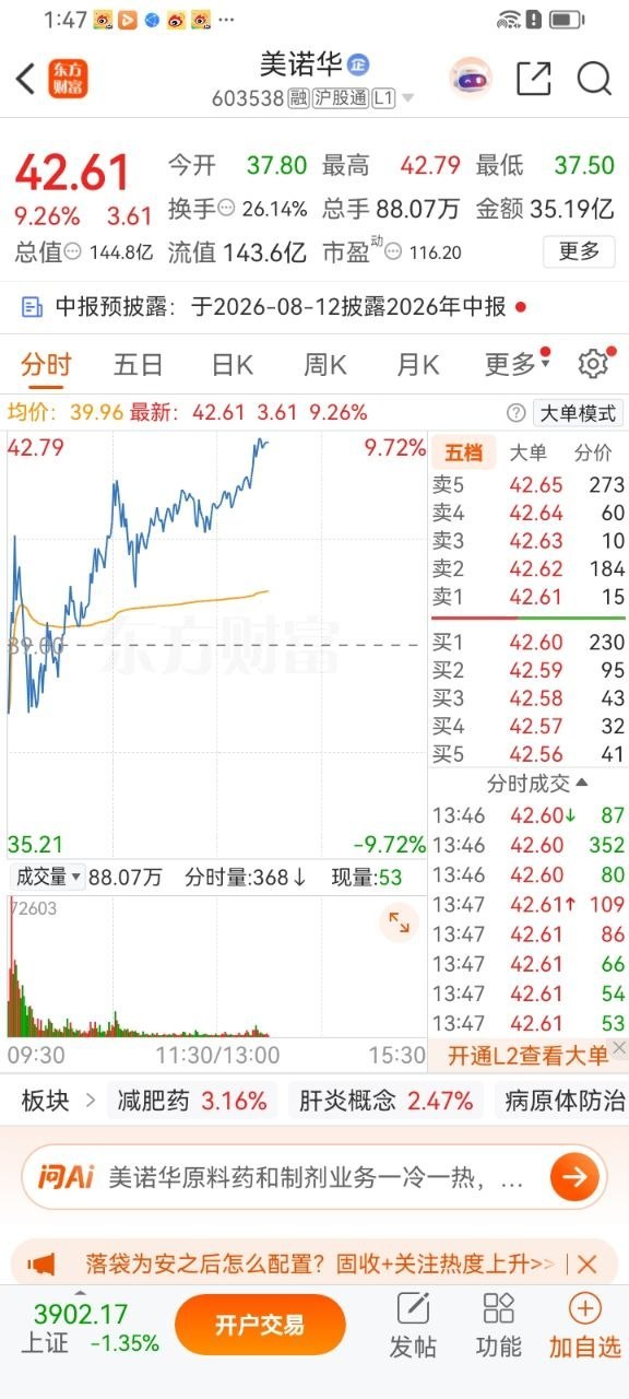 兄弟们，早上布局的美诺华你们觉得今天会拉板吗，觉得会扣1，差点火侯扣2，来让势哥