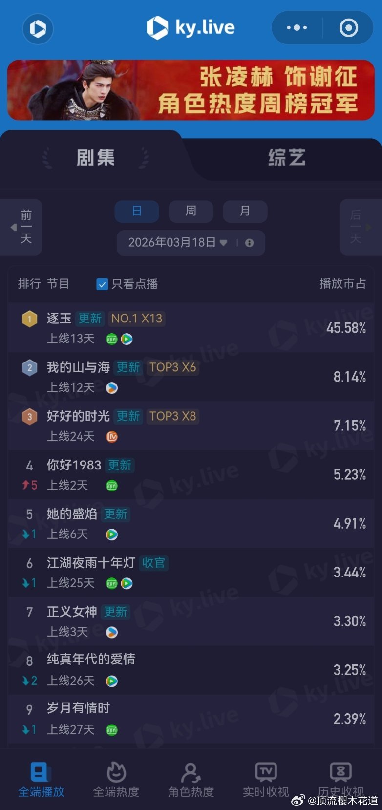 3月18日云合播放占比云合 VS酷云这两张表的数据现在只能做参考了，看看就好。 