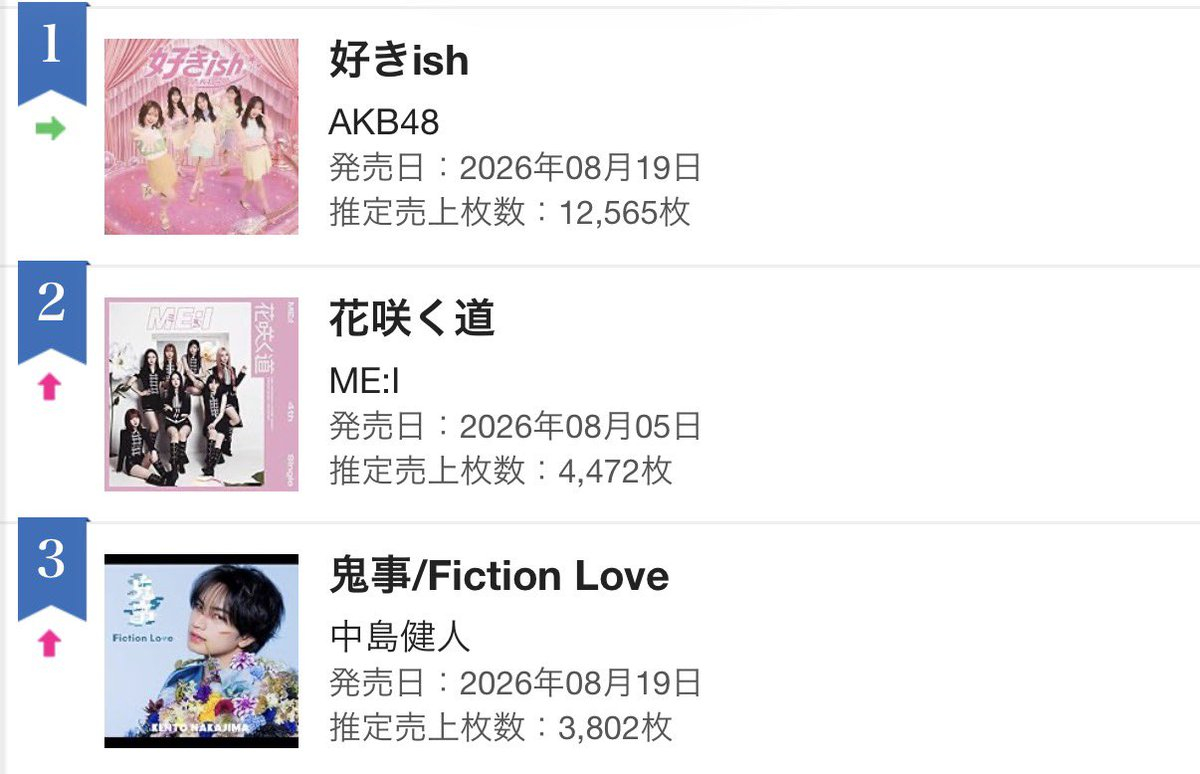 【新闻】AKB48 本日12,565 